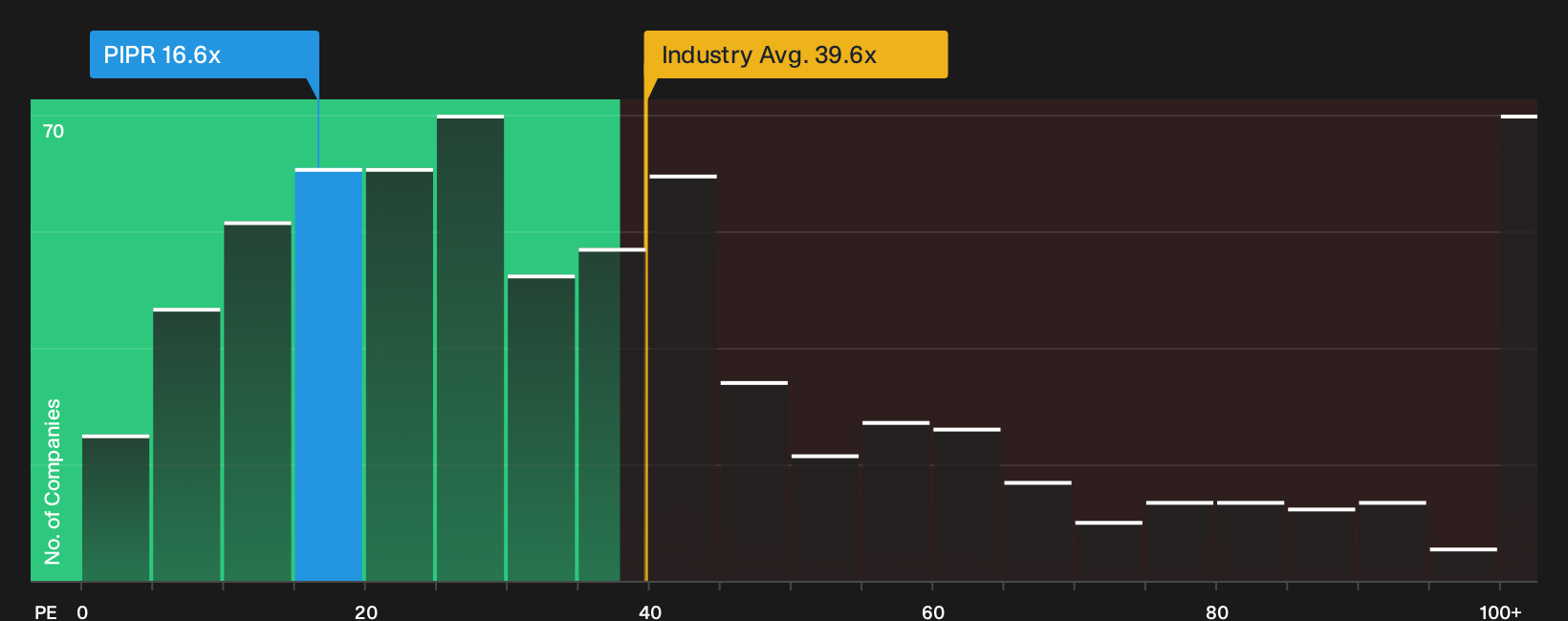 NYSE:PIPR P/E Ratio as at Sep 2026