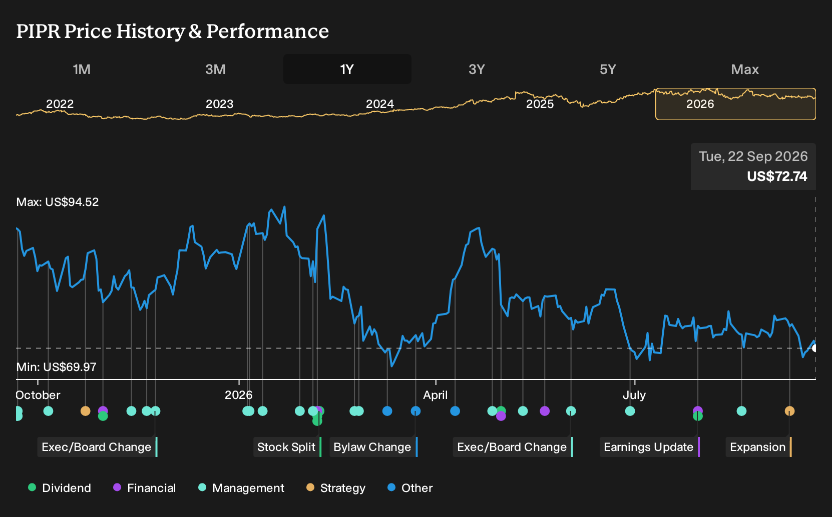 NYSE:PIPR 1-Year Stock Price Chart