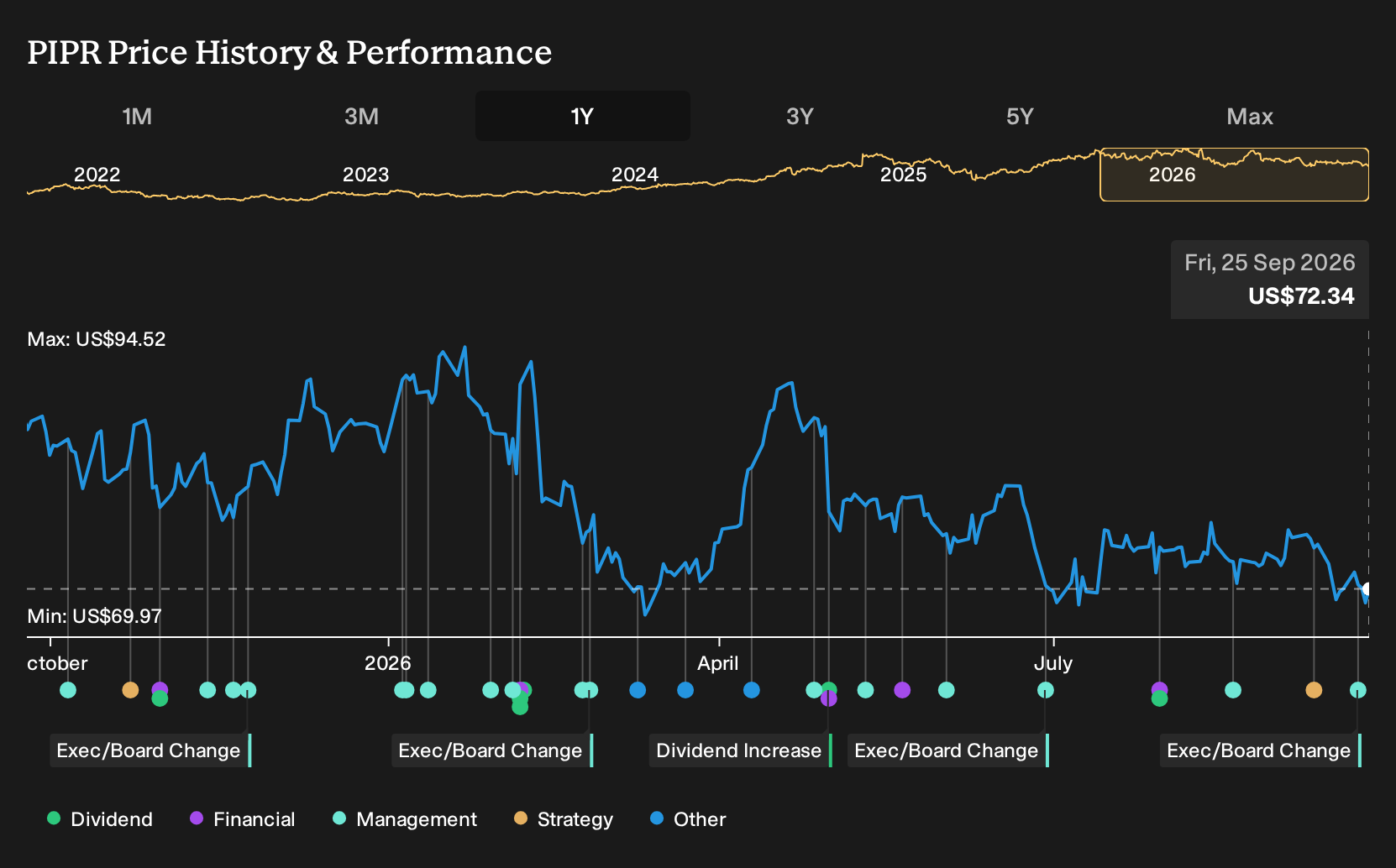 NYSE:PIPR 1-Year Stock Price Chart