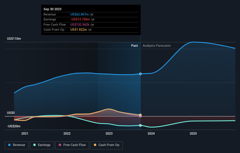 Increasing losses over three years doesn't faze OptimizeRx (NASDAQ:OPRX ...