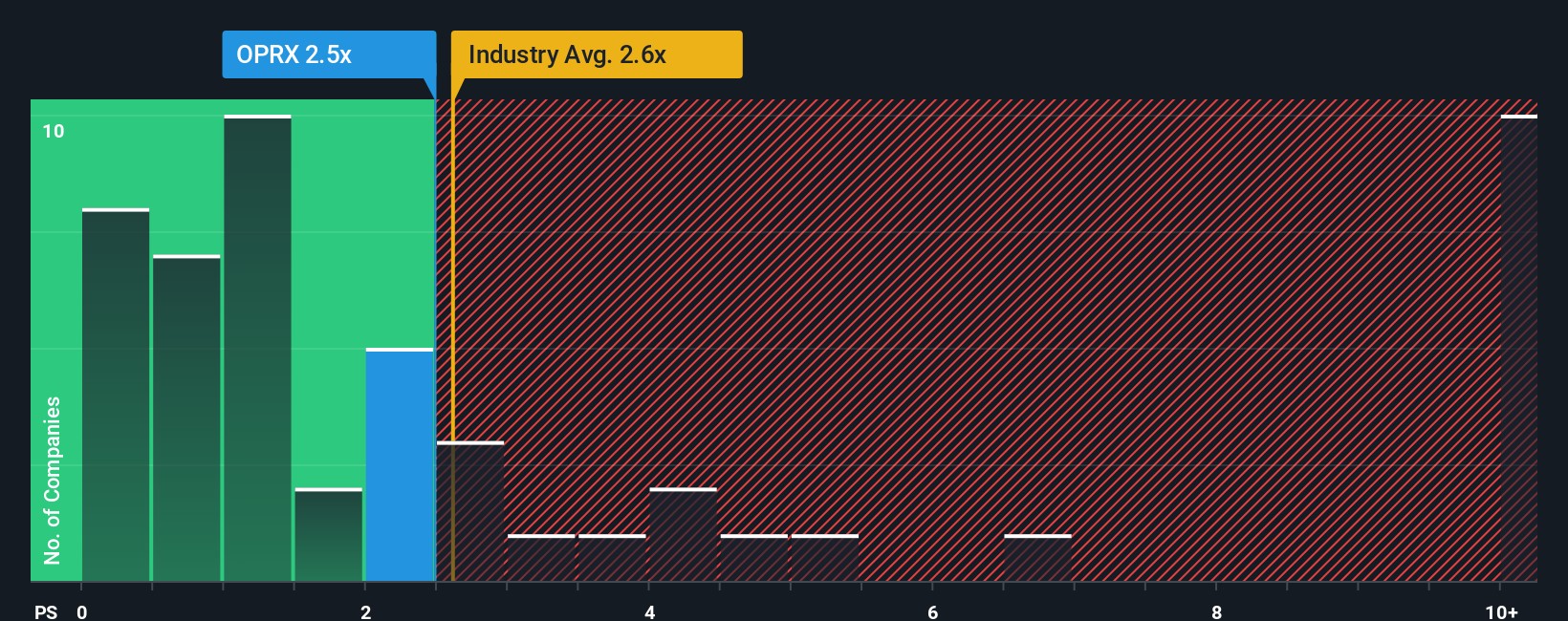 ps-multiple-vs-industry