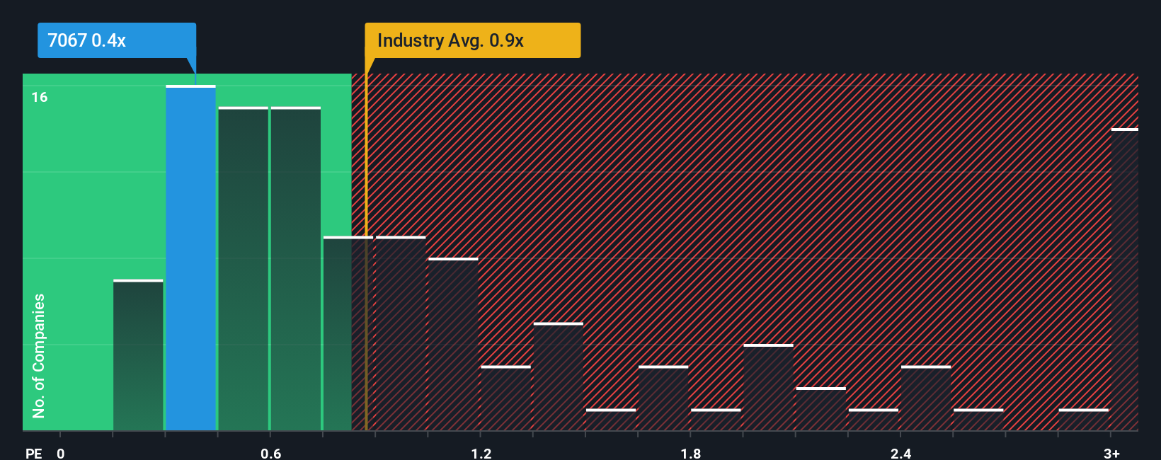 ps-multiple-vs-industry
