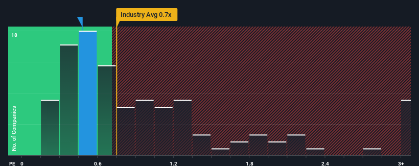 ps-multiple-vs-industry