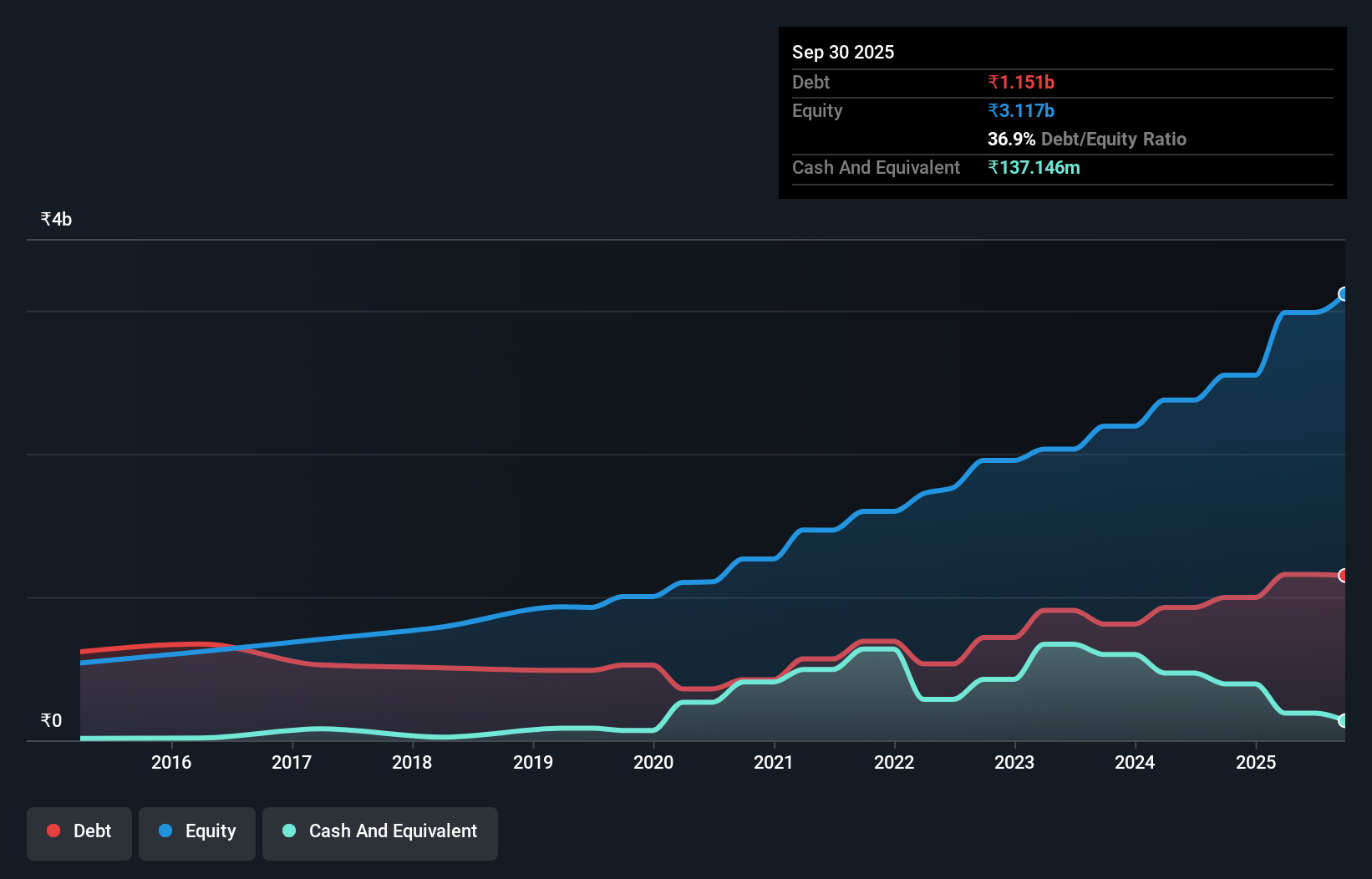 debt-equity-history-analysis
