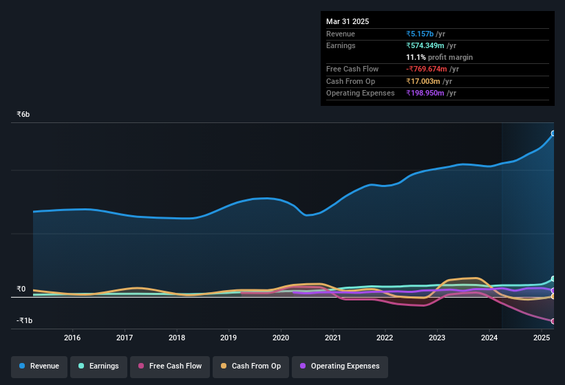earnings-and-revenue-history