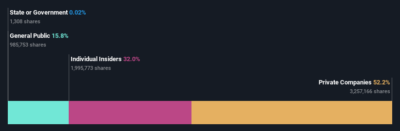 ownership-breakdown