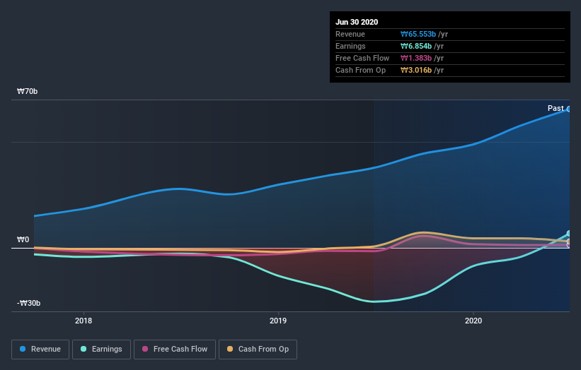 earnings-and-revenue-growth