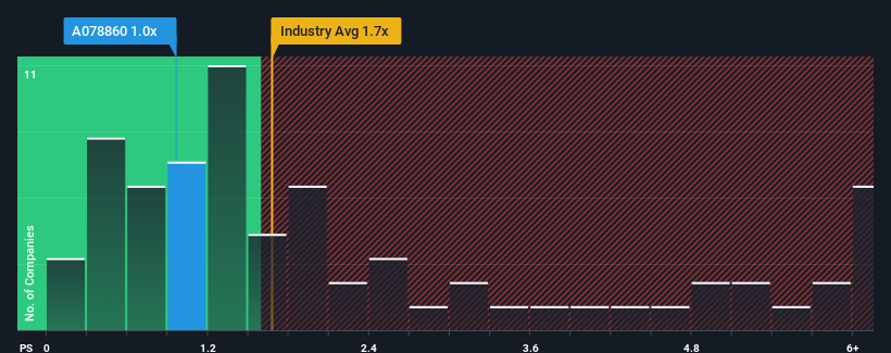 ps-multiple-vs-industry