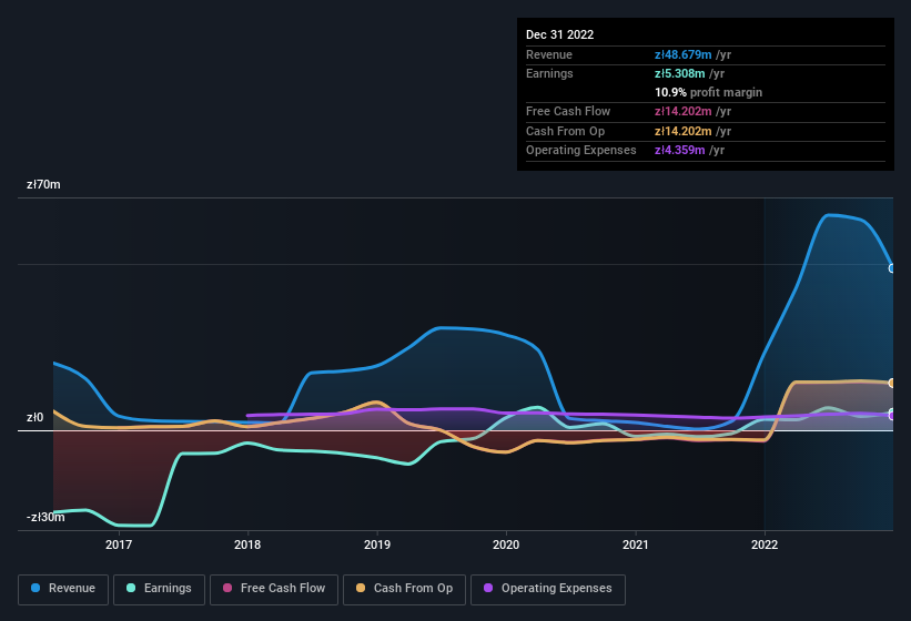 earnings-and-revenue-history