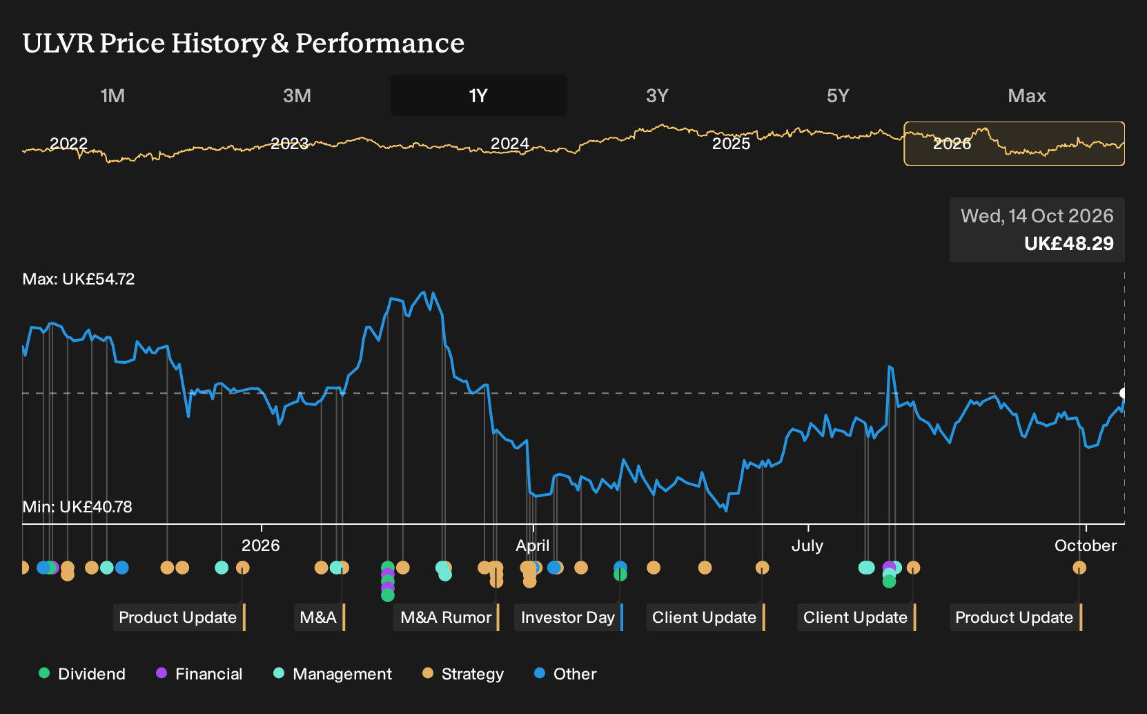 LSE:ULVR 1-Year Stock Price Chart