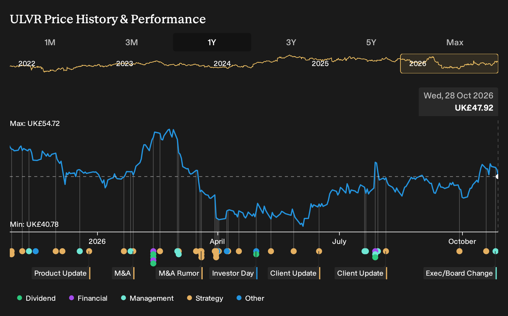 LSE:ULVR 1-Year Stock Price Chart