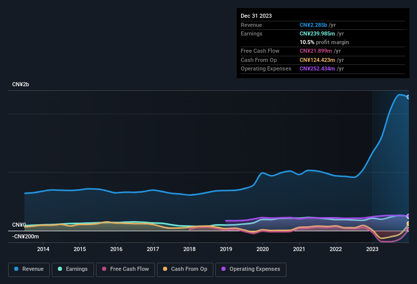 earnings-and-revenue-history