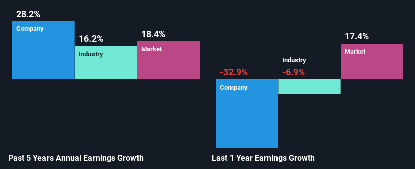 past-earnings-growth