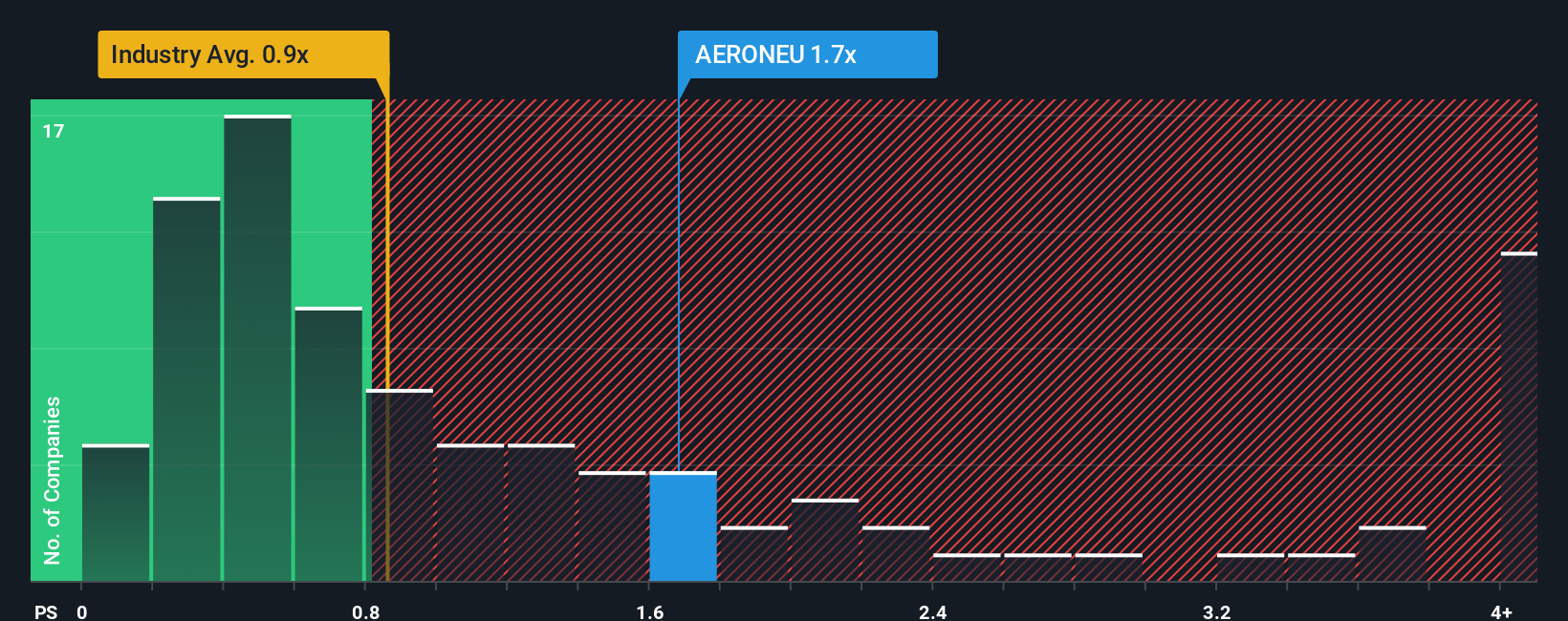 ps-multiple-vs-industry