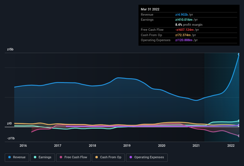 earnings-and-revenue-history