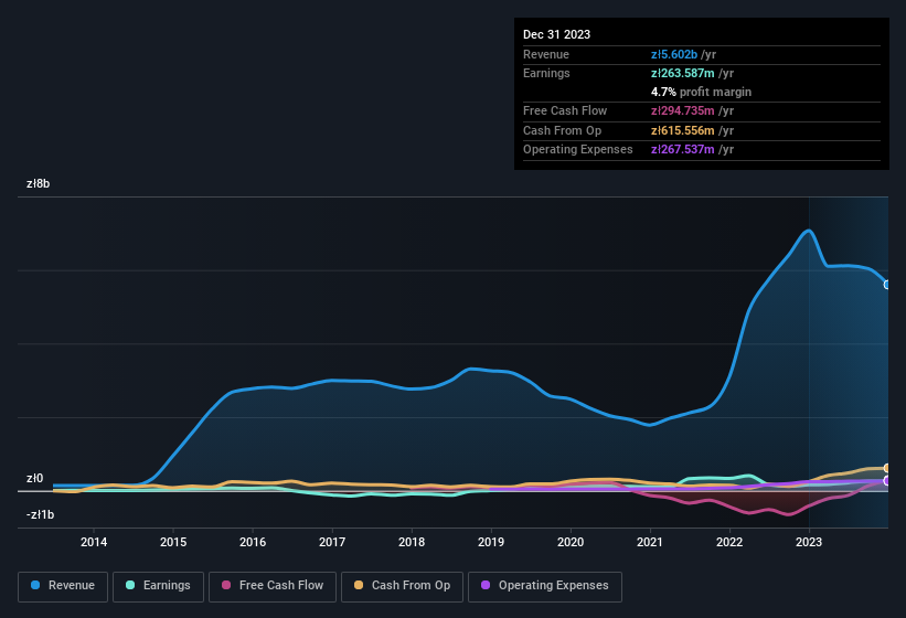 earnings-and-revenue-history