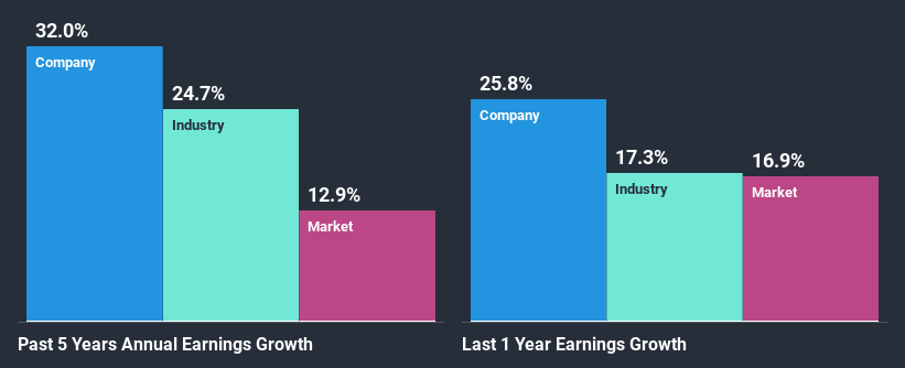 past-earnings-growth