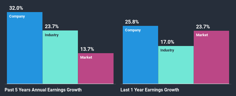 past-earnings-growth