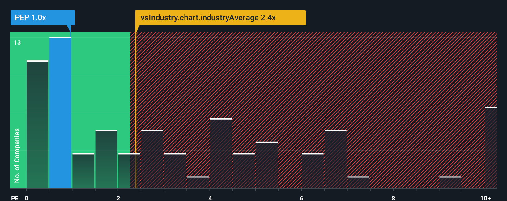 ps-multiple-vs-industry