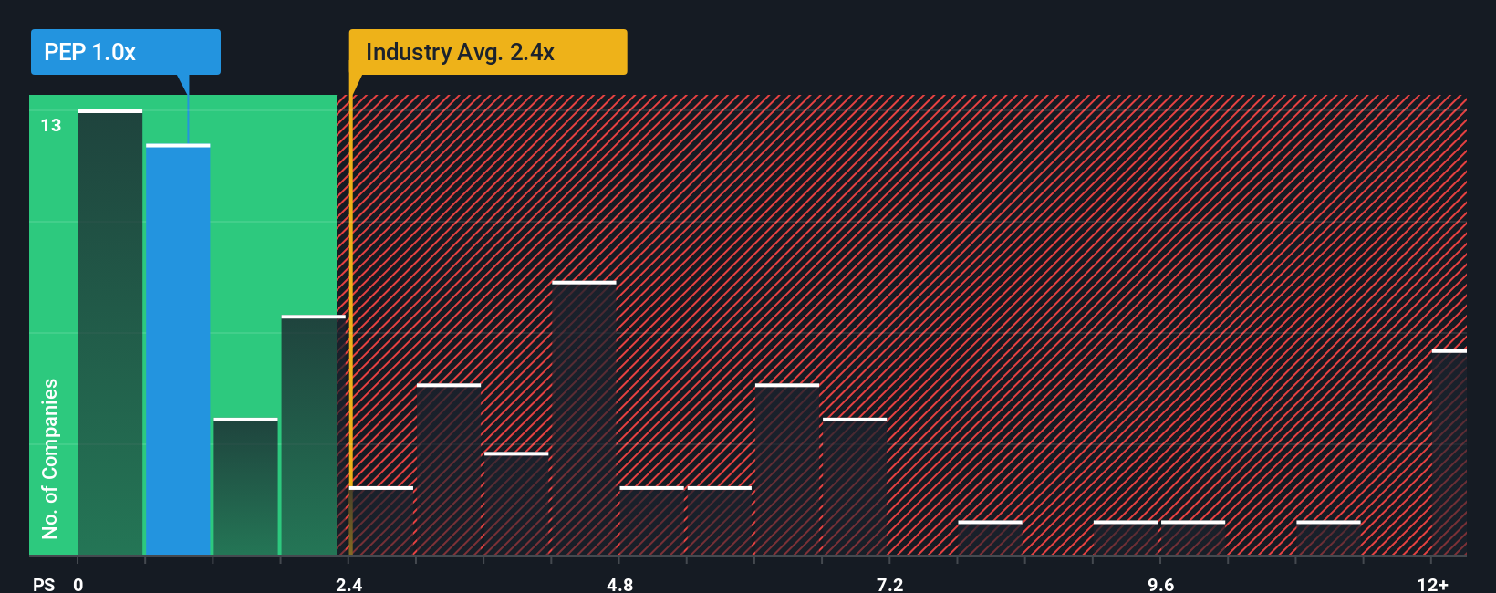 ps-multiple-vs-industry