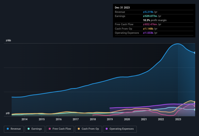 earnings-and-revenue-history