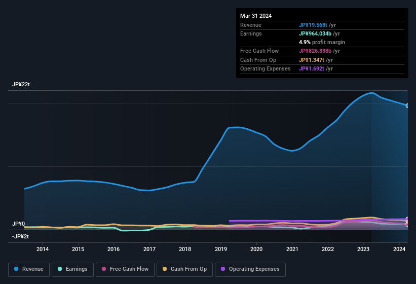 earnings-and-revenue-history