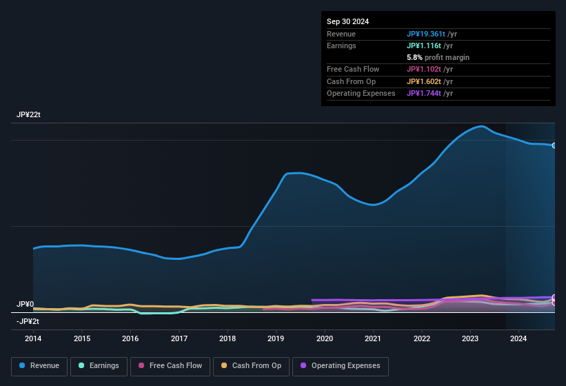 earnings-and-revenue-history