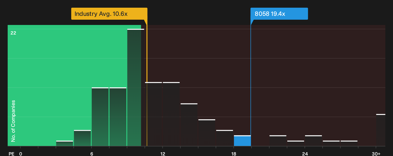 TSE:8058 P/E Ratio as at Oct 2026