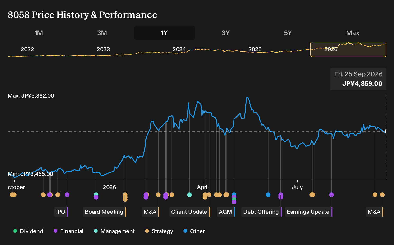 TSE:8058 1-Year Stock Price Chart