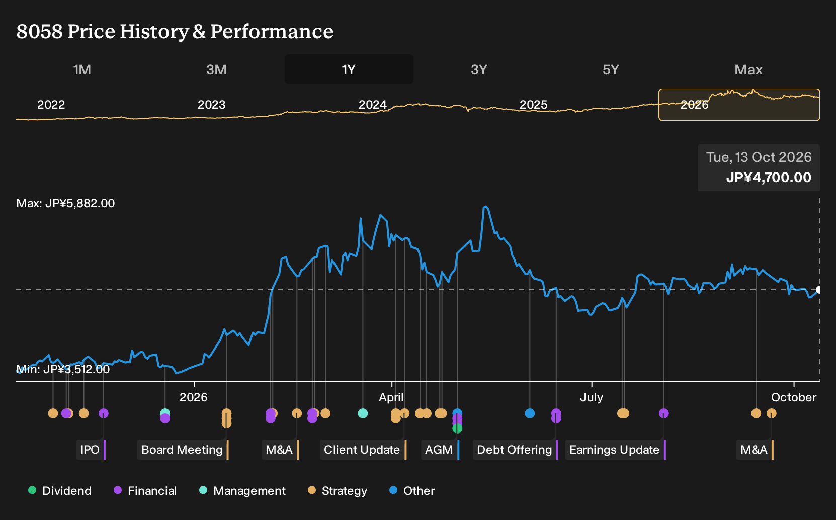 TSE:8058 1-Year Stock Price Chart