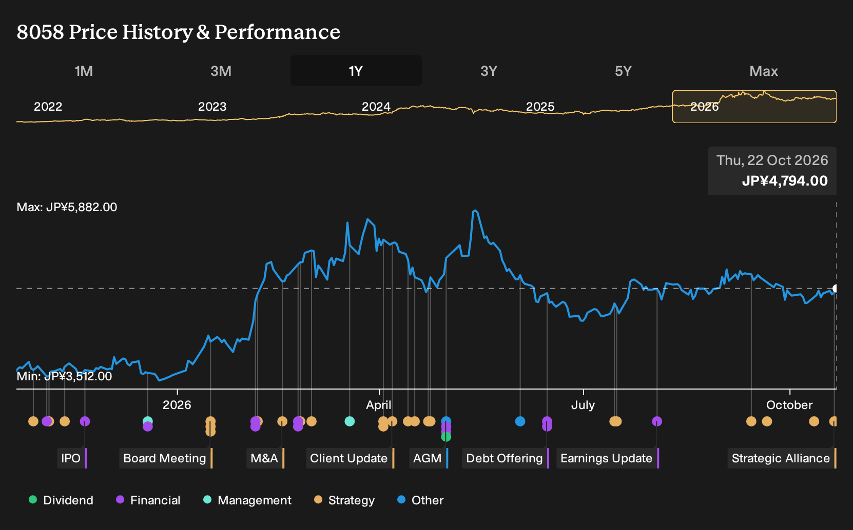 TSE:8058 1-Year Stock Price Chart