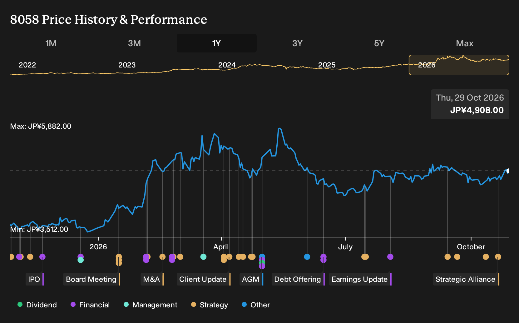 TSE:8058 1-Year Stock Price Chart