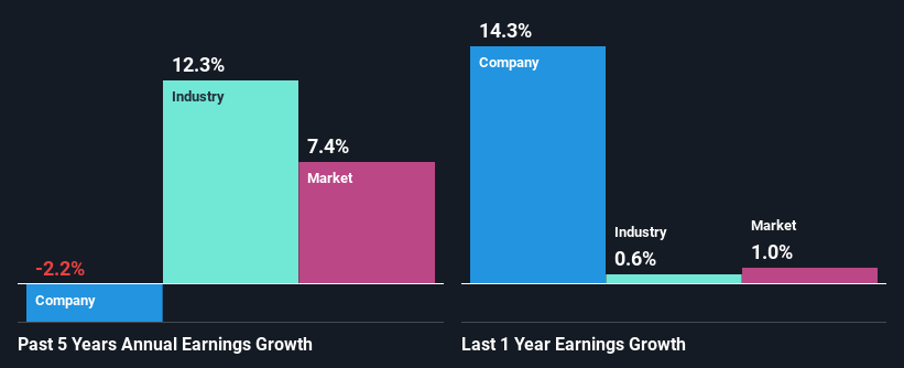 past-earnings-growth