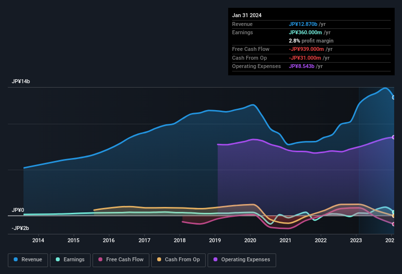 earnings-and-revenue-history