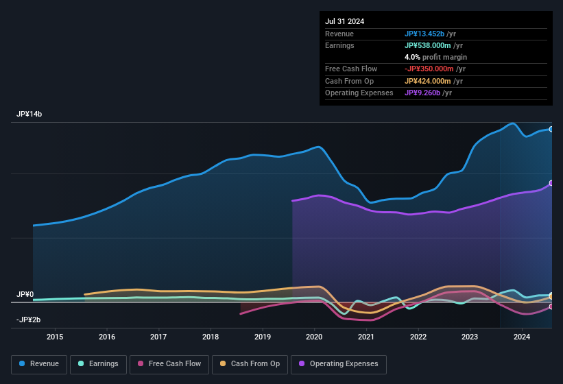 earnings-and-revenue-history