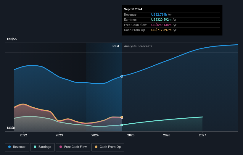 earnings-and-revenue-growth