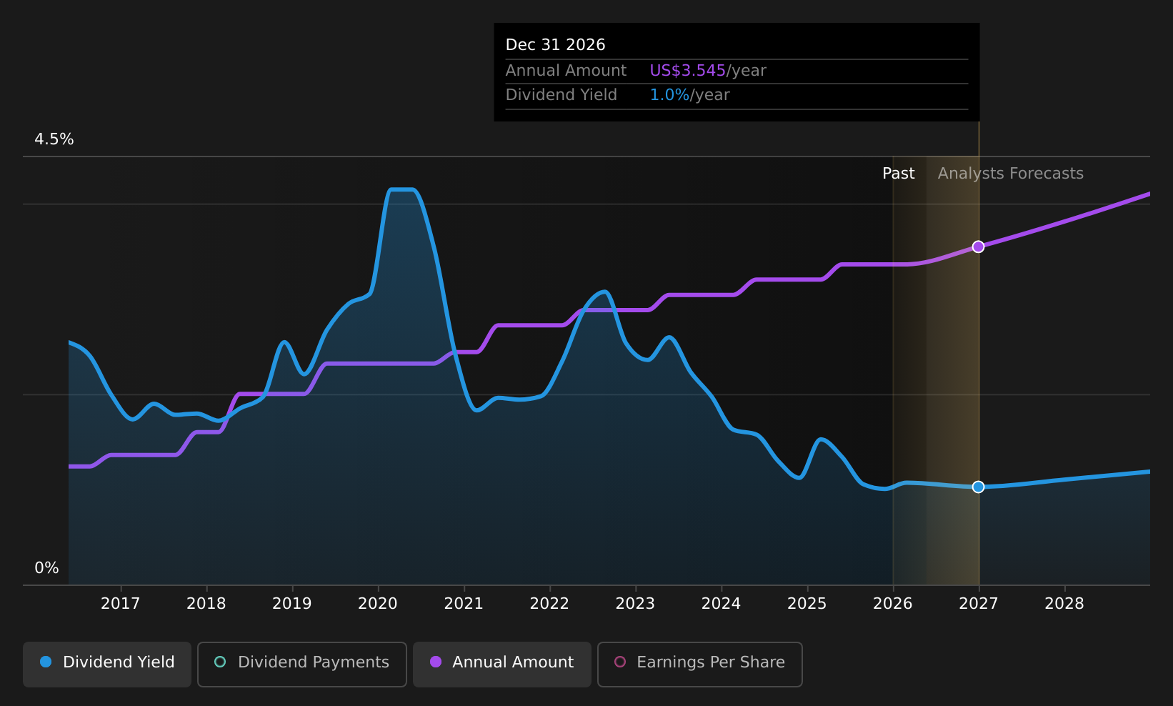 historic-dividend