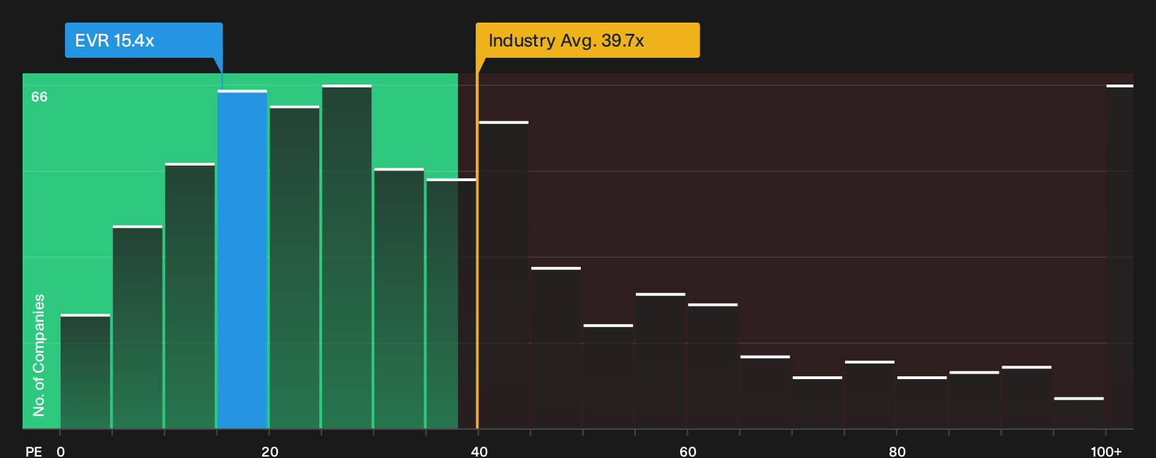 NYSE:EVR P/E Ratio as at Sep 2026