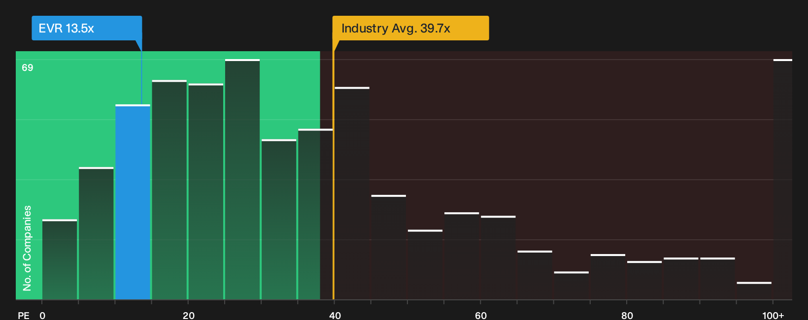 NYSE:EVR P/E Ratio as at Oct 2026