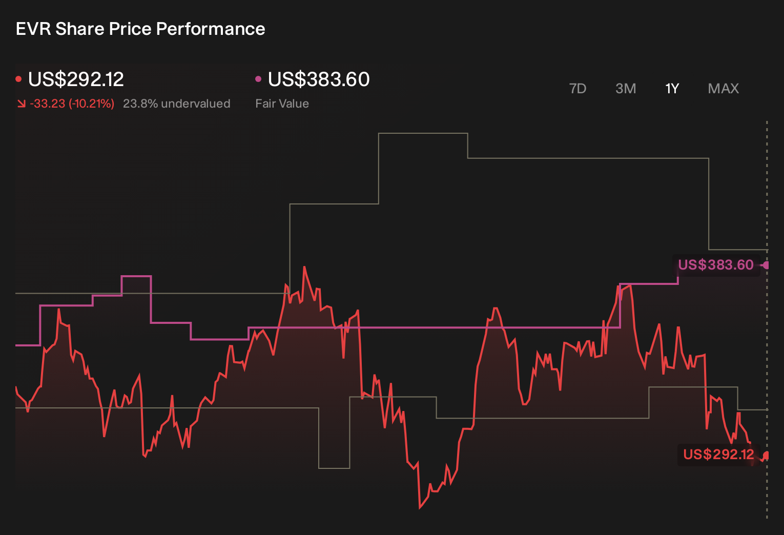 EVR 1-Year Stock Price Chart