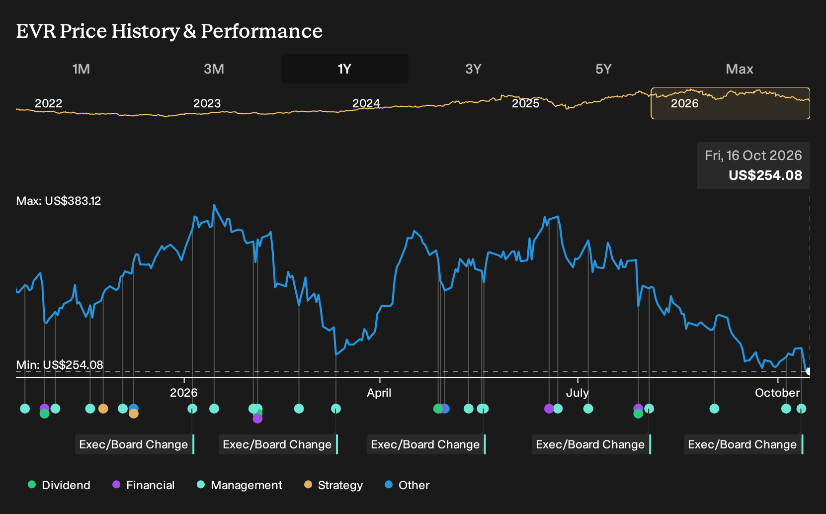 NYSE:EVR 1-Year Stock Price Chart