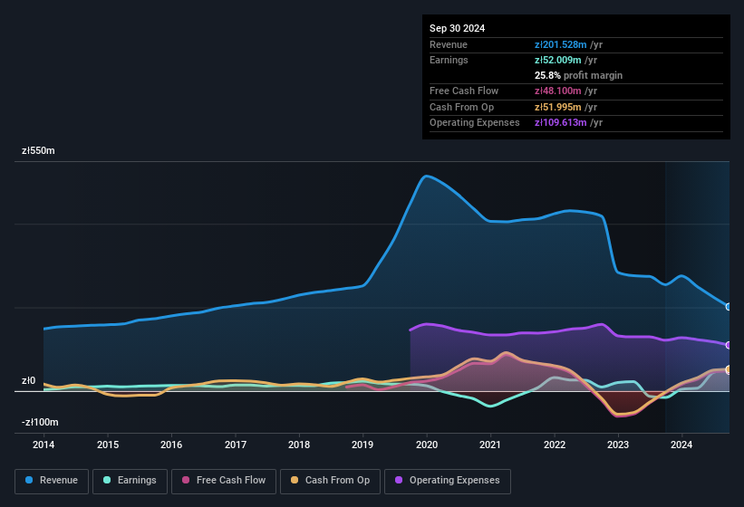 earnings-and-revenue-history