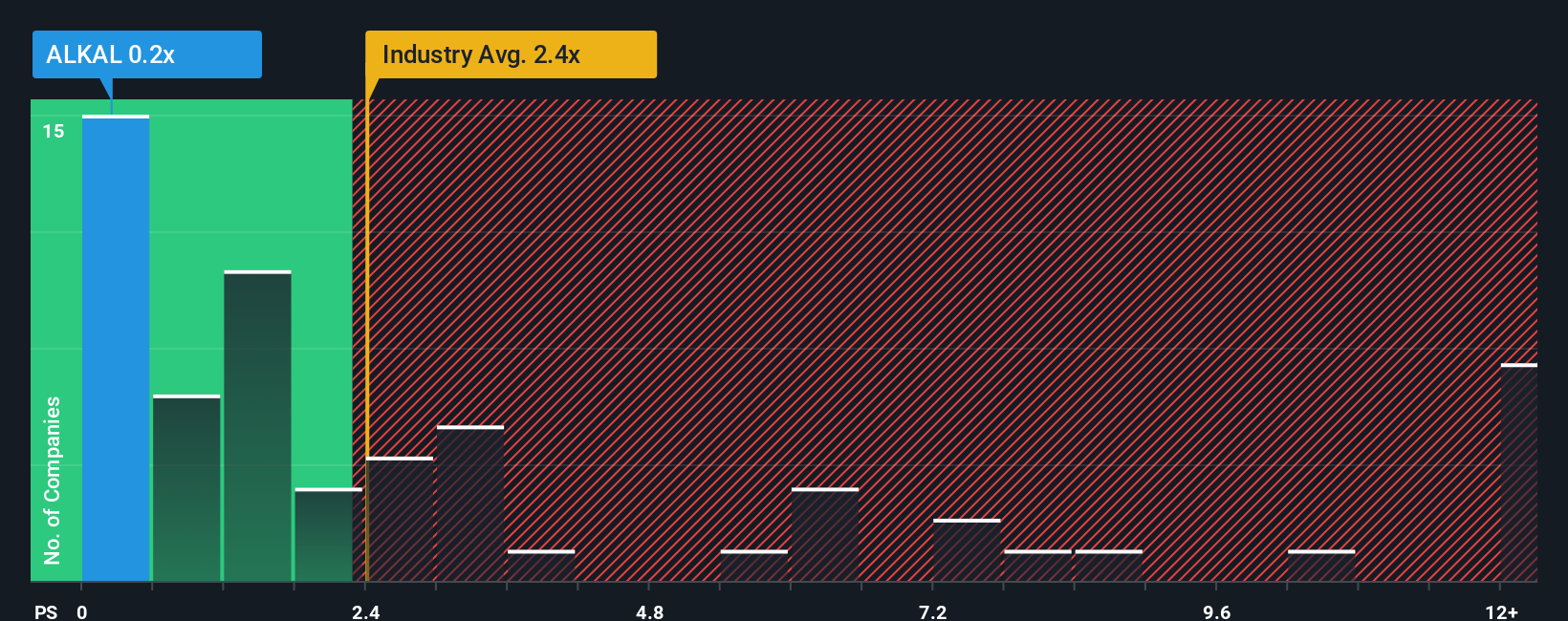 ps-multiple-vs-industry