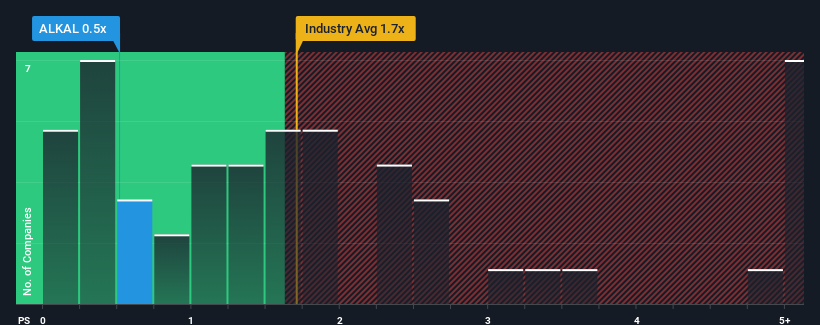 ps-multiple-vs-industry