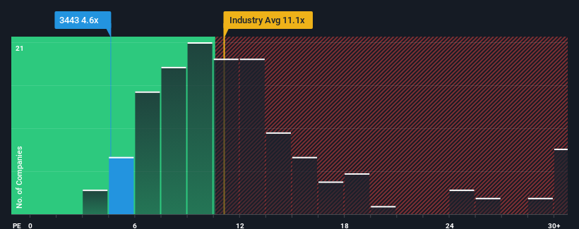 pe-multiple-vs-industry