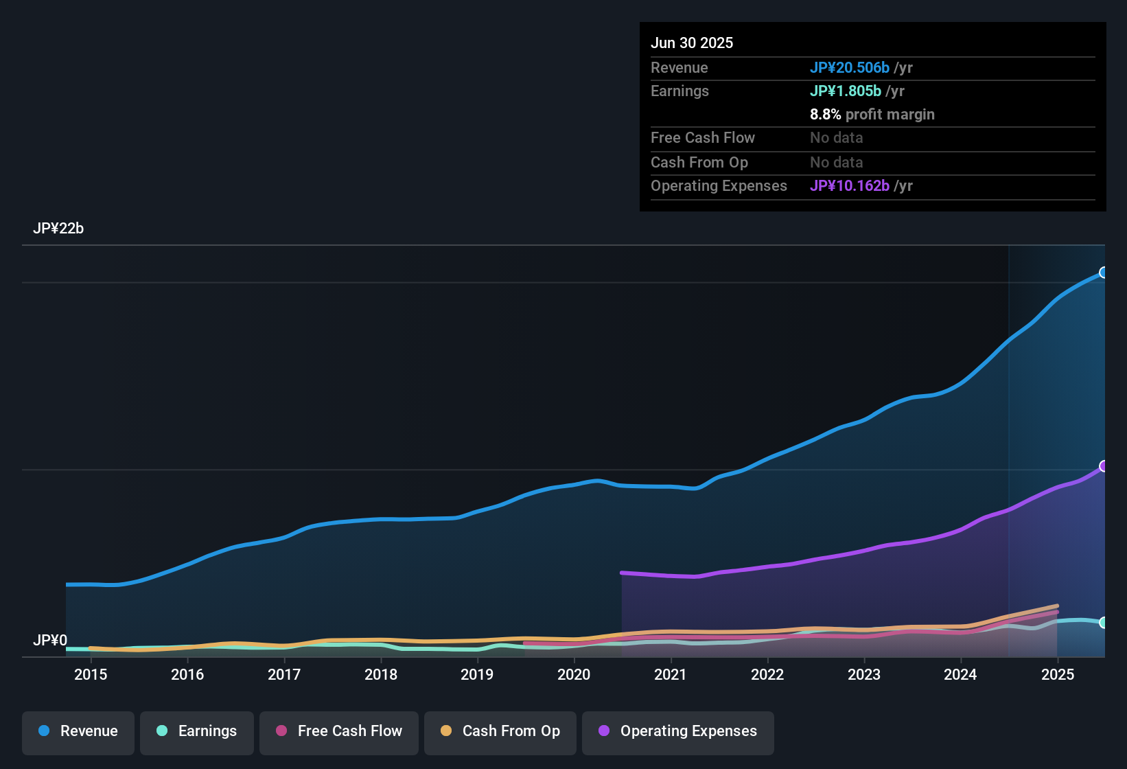 UNIVERSAL ENGEISHA Full Year 2025 Earnings: EPS: JP¥388 (vs