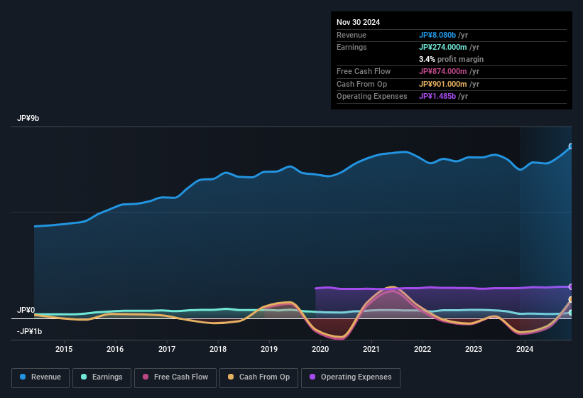 earnings-and-revenue-history