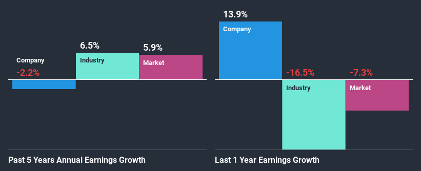 past-earnings-growth