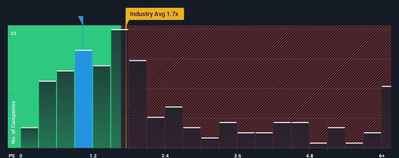 ps-multiple-vs-industry