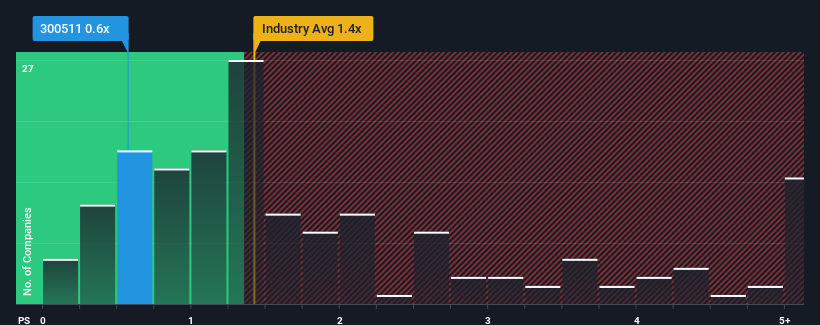 ps-multiple-vs-industry